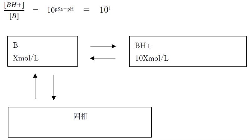 薬学　物理・薬剤　酸塩基平衡　弱塩基性物質におけるpHの変化に対する溶解度の変化